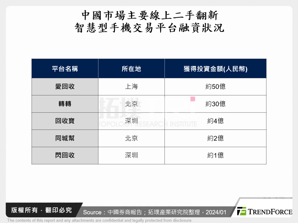 中國市場主要線上二手翻新智慧型手機交易平台融資狀況