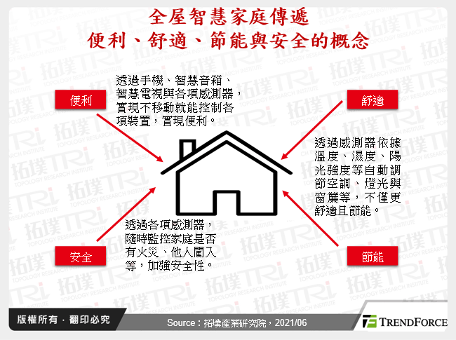 全屋智慧家庭傳遞便利、舒適、節能與安全的概念