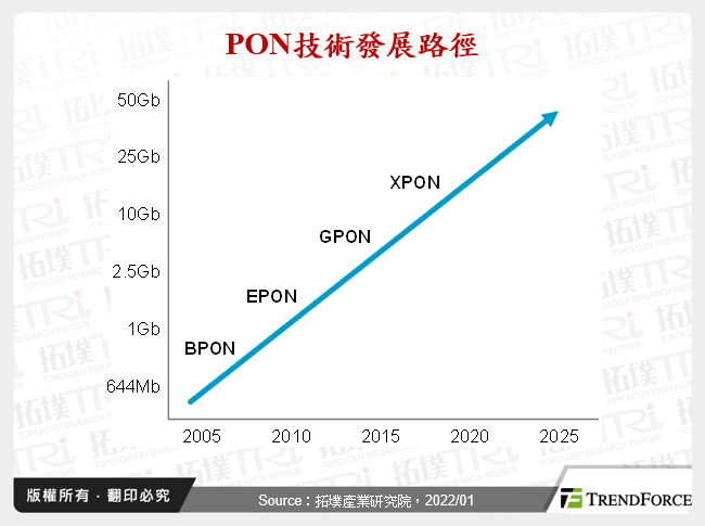 PON技術發展路徑