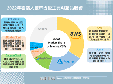 Microsoft傳整合聊天機器人ChatGPT，深耕AI成雲端大廠年度重點