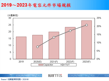 【精華】新冠肺炎疫情漸緩，5G通訊將帶動MLCC營收緩坡向上