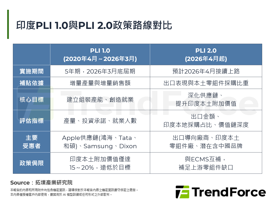 印度PLI 1.0與PLI 2.0政策路線對比