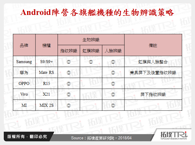 Android陣營各旗艦機種的生物辨識策略