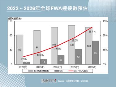 【精華】電信商之FWA應用前景探索