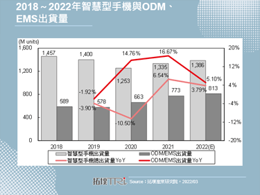 【精華】全球智慧型手機ODM、EMS市場