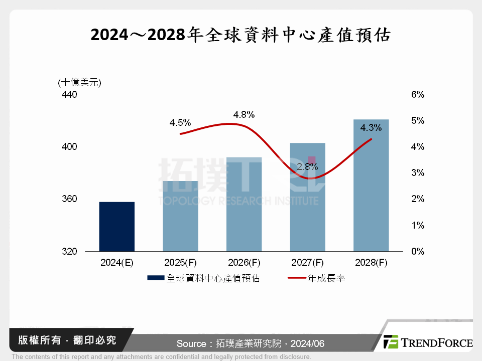 2024～2028年全球資料中心產值預估