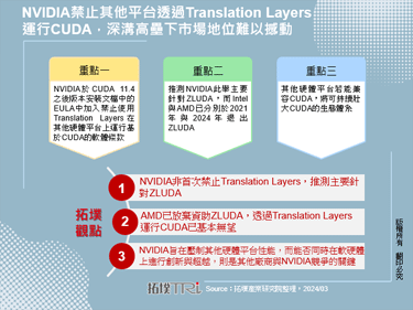 NVIDIA禁止其他平台透過Translation Layers運行CUDA，深溝高壘下市場地位難以撼動