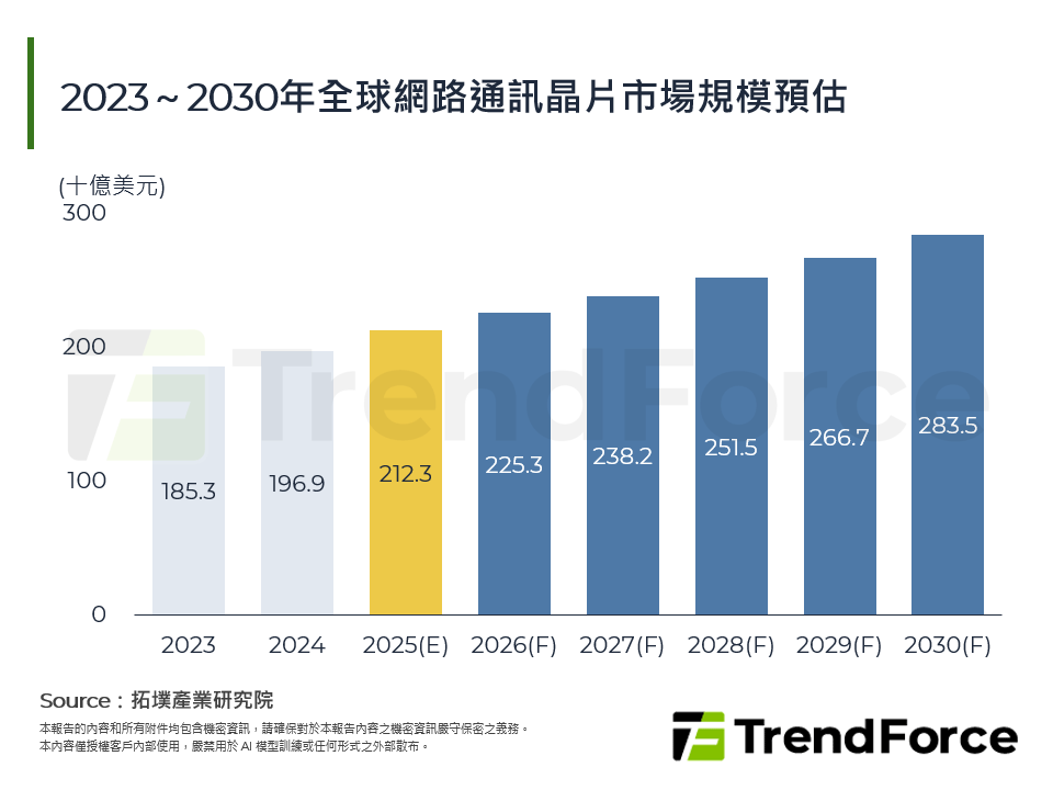 2023～2030年全球網路通訊晶片市場規模預估