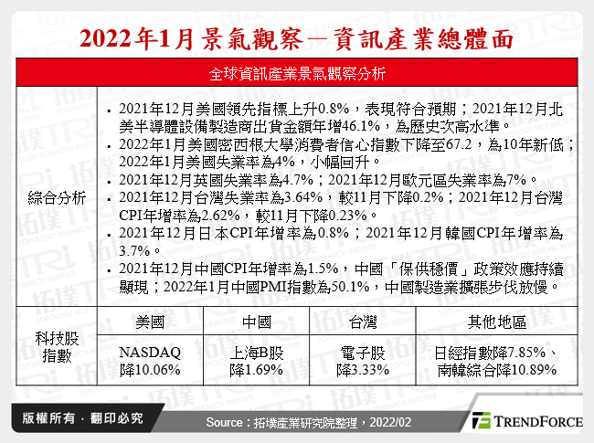 2022年1月景氣觀察－資訊產業總體面