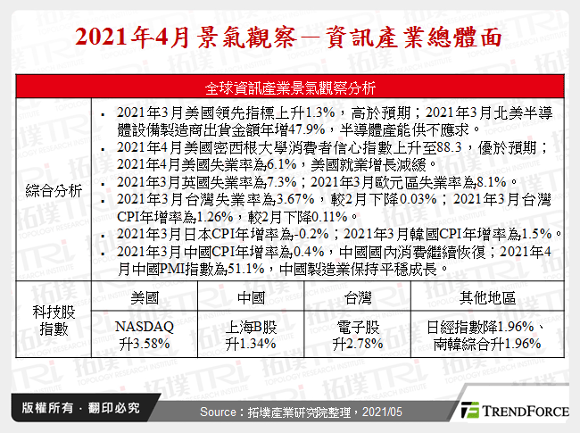 2021年4月景氣觀察－資訊產業總體面