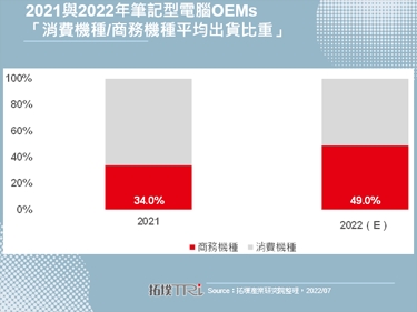筆記型電腦OEMs以商務機種作為2022年主要出貨動能
