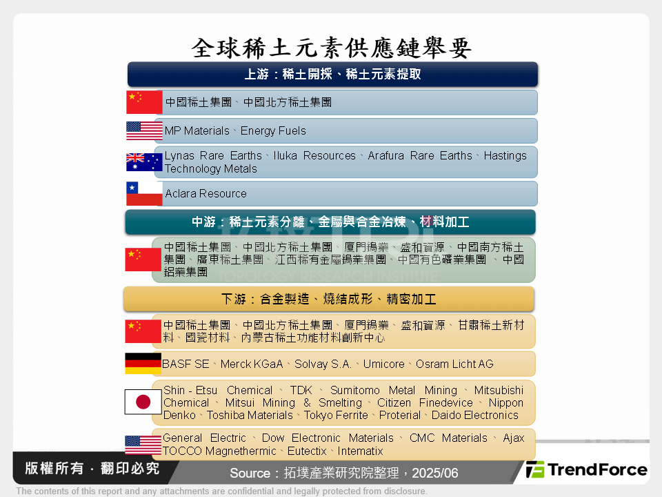 全球稀土元素供應鏈舉要