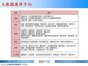 Big Data、AI、Cloud將為產業升級主導技術
