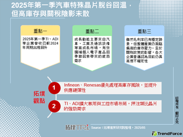 2025年第一季汽車特殊晶片脫