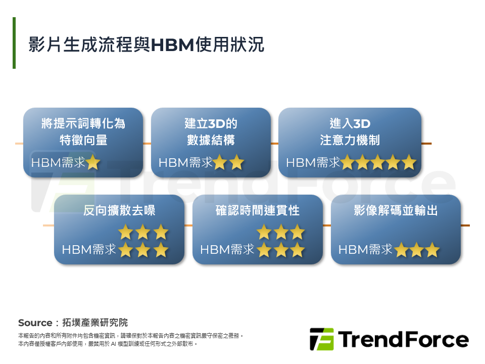 影片生成流程與HBM使用狀況