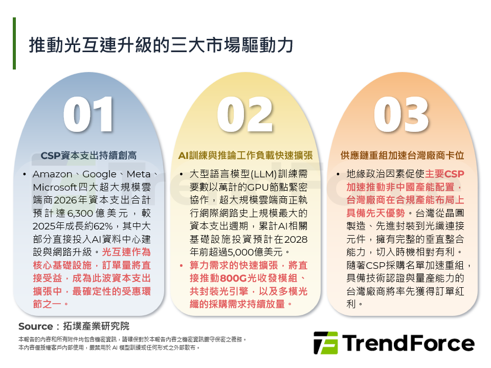 資料中心光互連技術競合：LPO、CPO與OCS的發展進程與產業影響