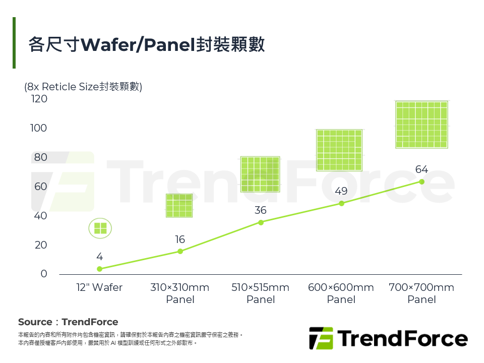 各尺寸Wafer/Panel封裝顆數