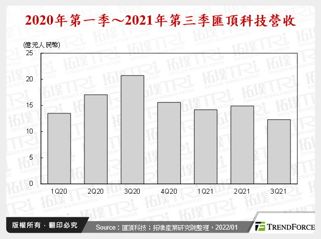 2020年第一季～2021年第三季匯頂科技營收