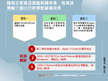 譜瑞主要產品面臨新競爭者，惟高速傳輸介面IC仍將帶動營運成長