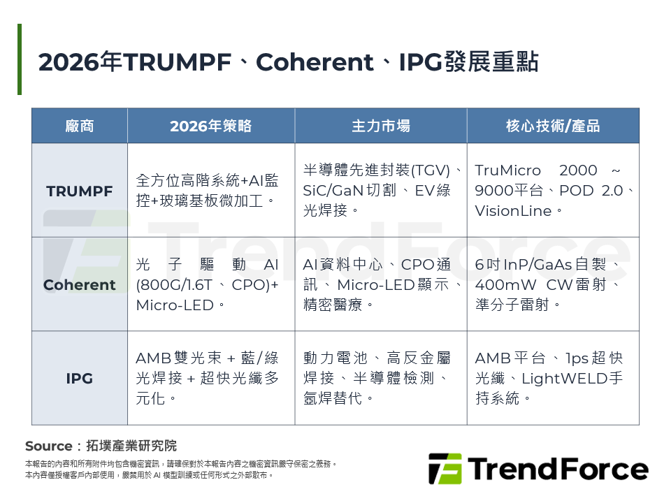 2026年TRUMPF、Coherent、IPG發展重點