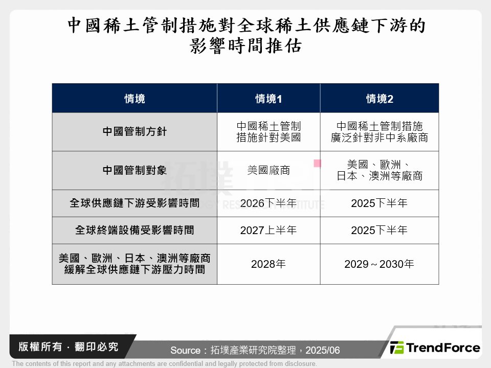中國稀土管制措施對全球稀土供應鏈下游的影響時間推估