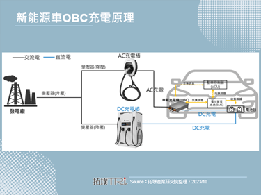 蔚來nt2.0平台全新EC6上市，該平台全車系已移除車載充電機