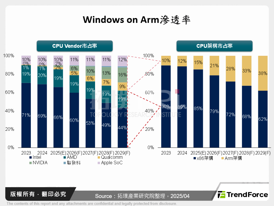 Windows on Arm滲透率
