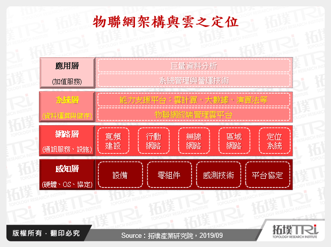 物聯網架構與雲之定位
