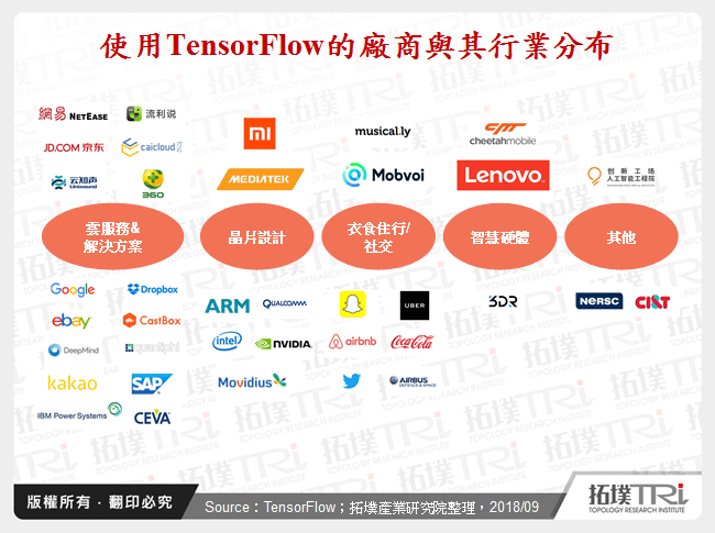 使用TensorFlow的廠商與其行業分布