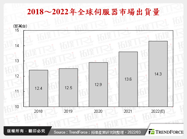 2018～2022年全球伺服器市場出貨量