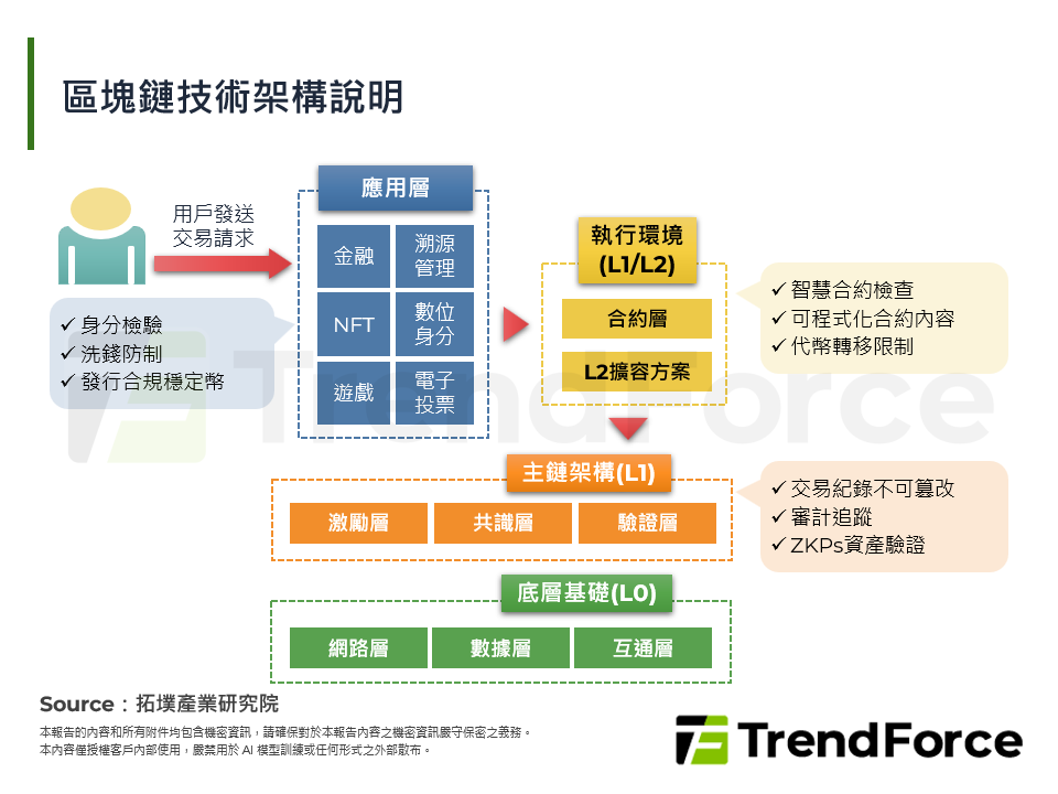 從法規監管到算力主權：區塊鏈金融的技術演進與挑戰