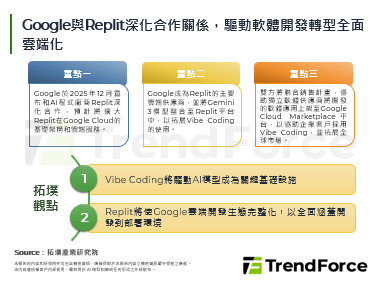 Google與Replit深化