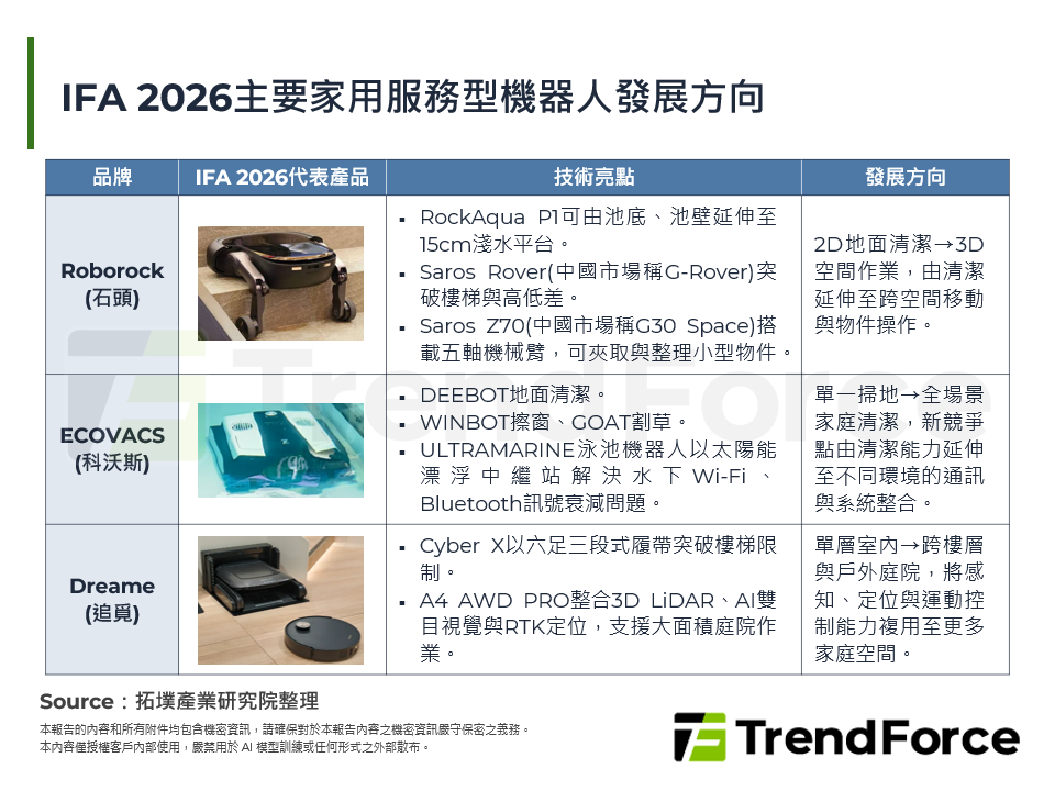 IFA 2026主要家用服務型機器人發展方向