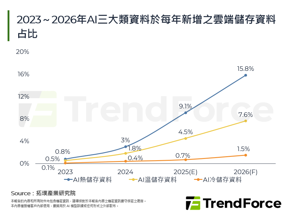 2023～2026年AI三大類資料於每年新增之雲端儲存資料占比