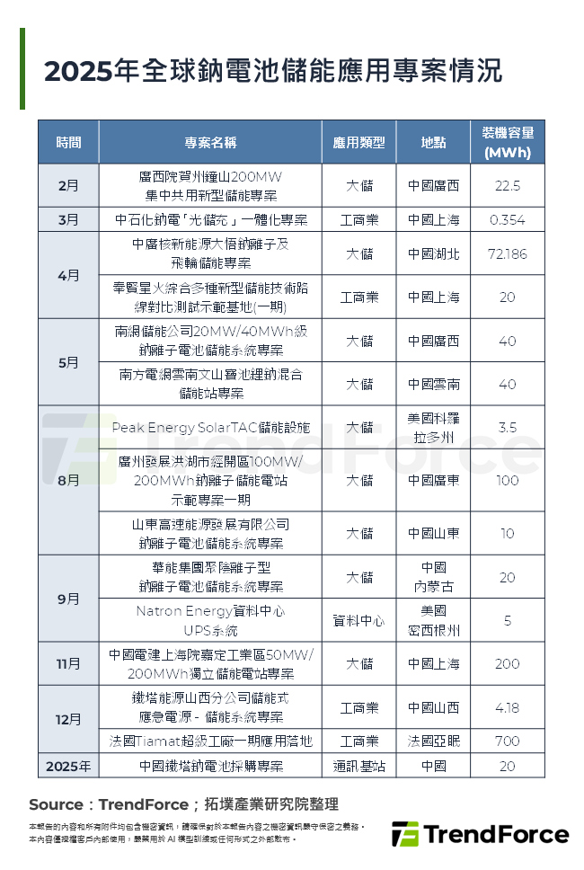 2025年全球鈉電池儲能應用專案情況