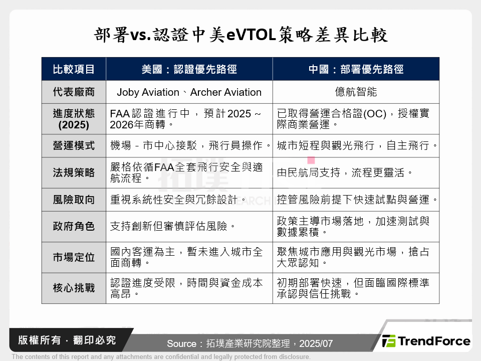 部署vs.認證中美eVTOL策略差異比較
