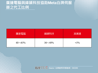 Meta加速擴張資料中心建置計畫，效益由土地市場漸次外溢至伺服器市場