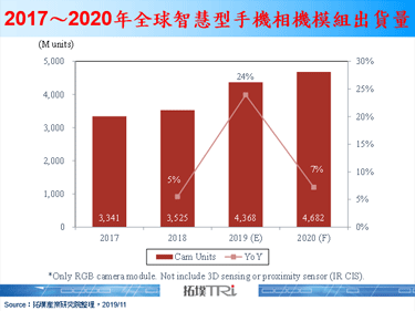 據傳智慧型手機對相機模組的需求提高，導致低階CIS出現短缺