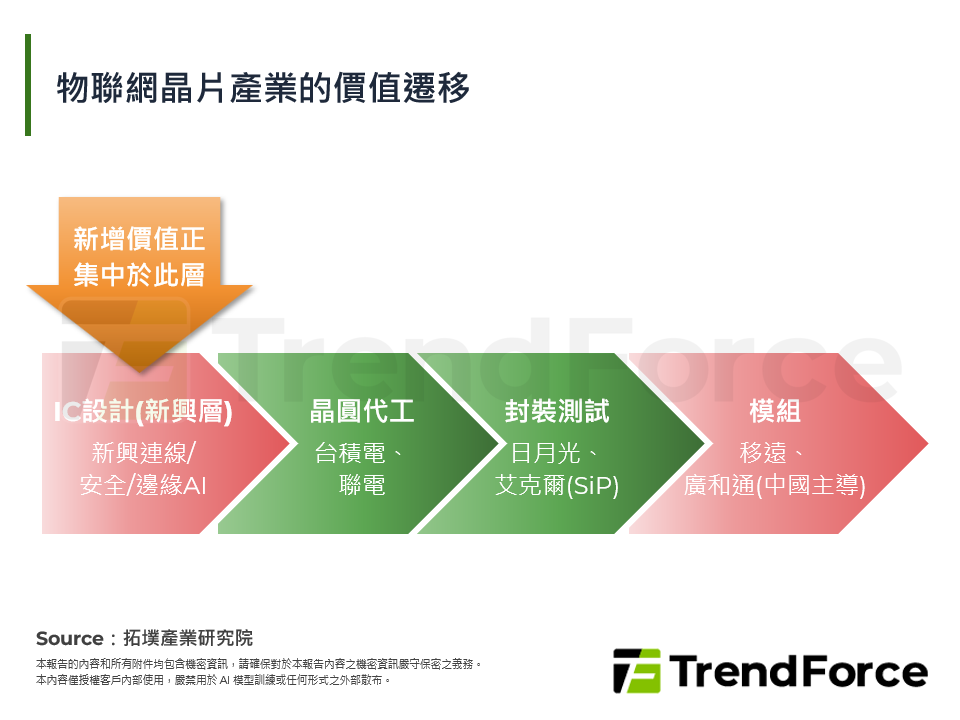 物聯網晶片產業的價值遷移