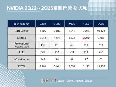 NVIDIA 2023年第二季財報表現亮眼，L40S助力中國市場