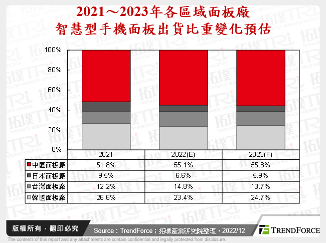 2021～2023年各區域面板廠智慧型手機面板出貨比重變化預估