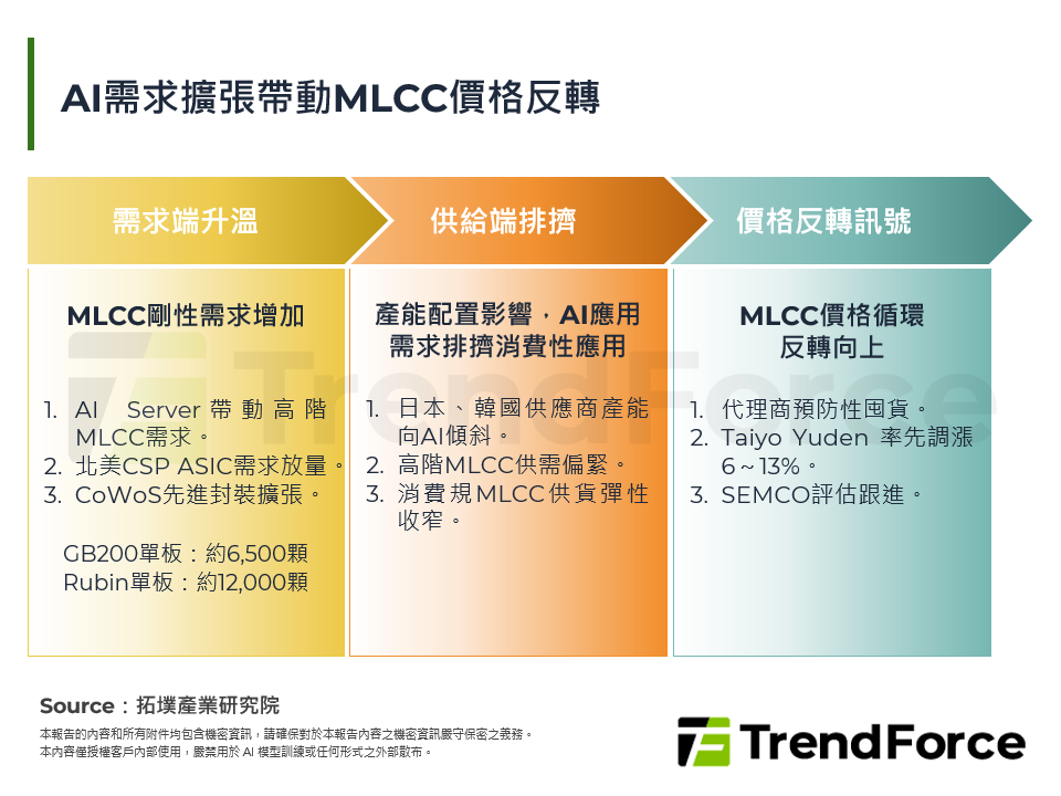 AI需求擴張帶動MLCC價格反轉