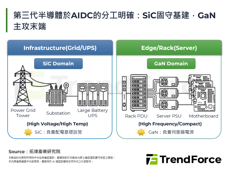 第三代半導體於AIDC的分工明確：SiC固守基建，GaN主攻末端