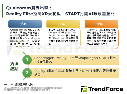 Qualcomm雙線出擊：Reality Elite拉高XR天花板，START打開AI眼鏡量產門
