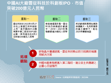 中國AI大廠雲從科技於科創板IPO，市值突破200億元人民幣