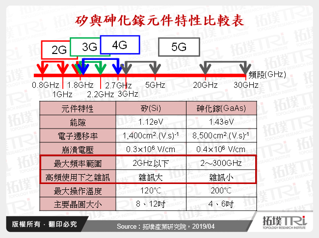 矽與砷化鎵元件特性比較表