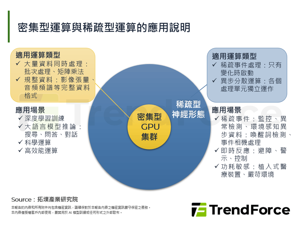 密集型運算與稀疏型運算的應用說明