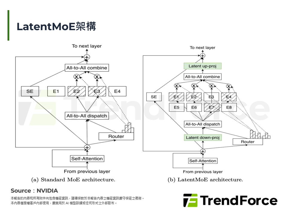 LatentMoE架構
