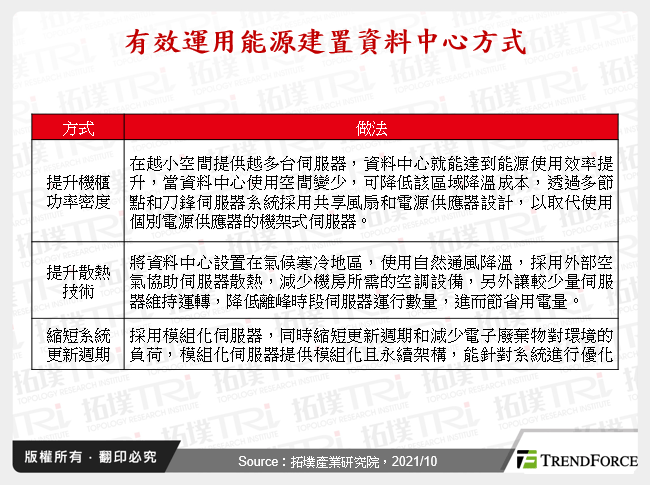 有效運用能源建置資料中心方式