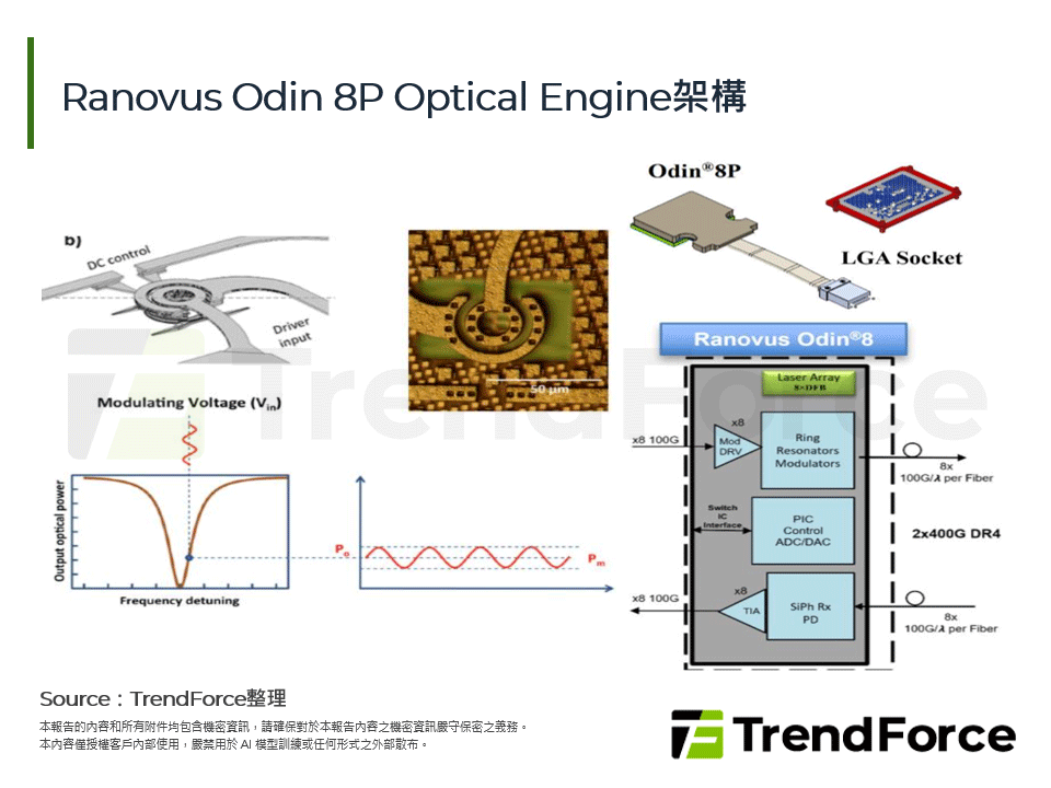 Ranovus Odin 8P Optical Engine架構